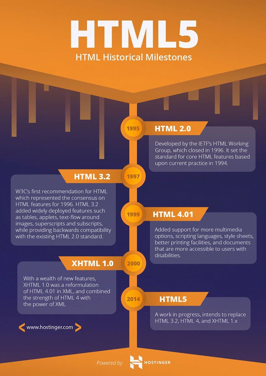 HTML Timeline